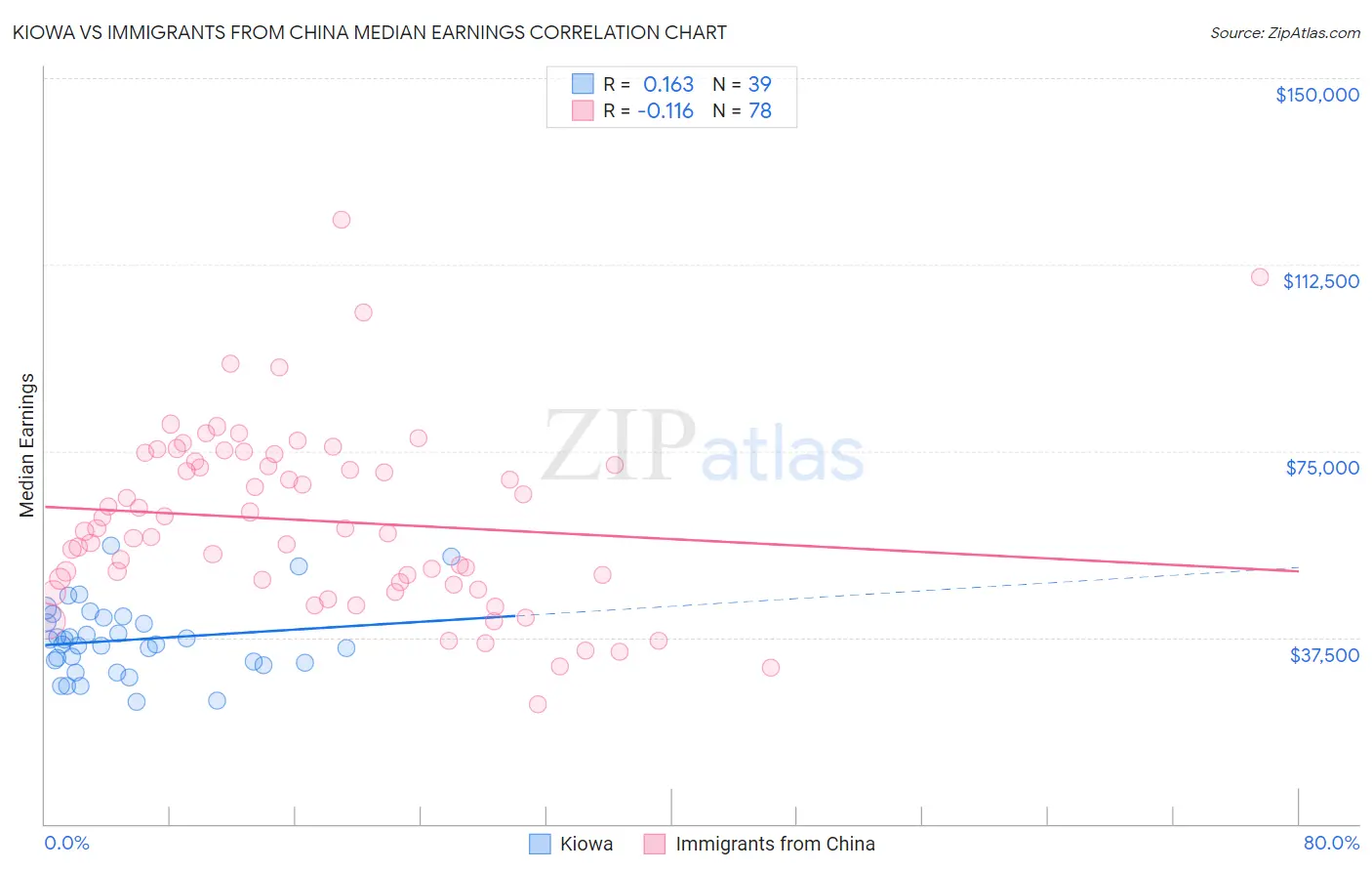 Kiowa vs Immigrants from China Median Earnings