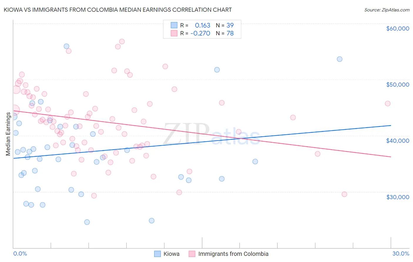 Kiowa vs Immigrants from Colombia Median Earnings
