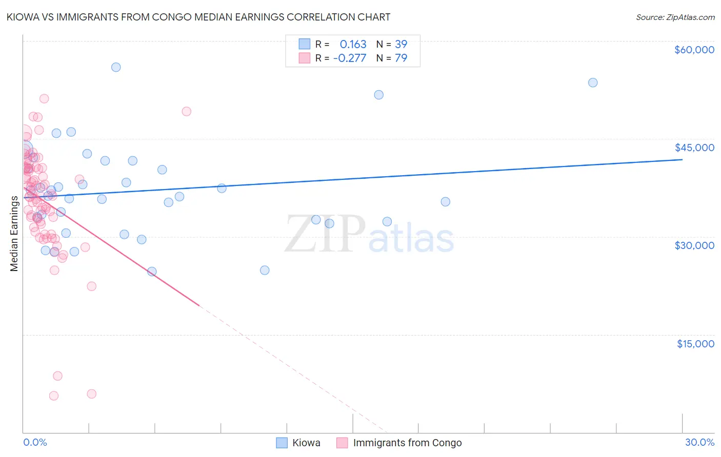 Kiowa vs Immigrants from Congo Median Earnings