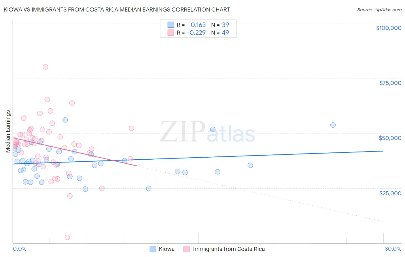 Kiowa vs Immigrants from Costa Rica Median Earnings
