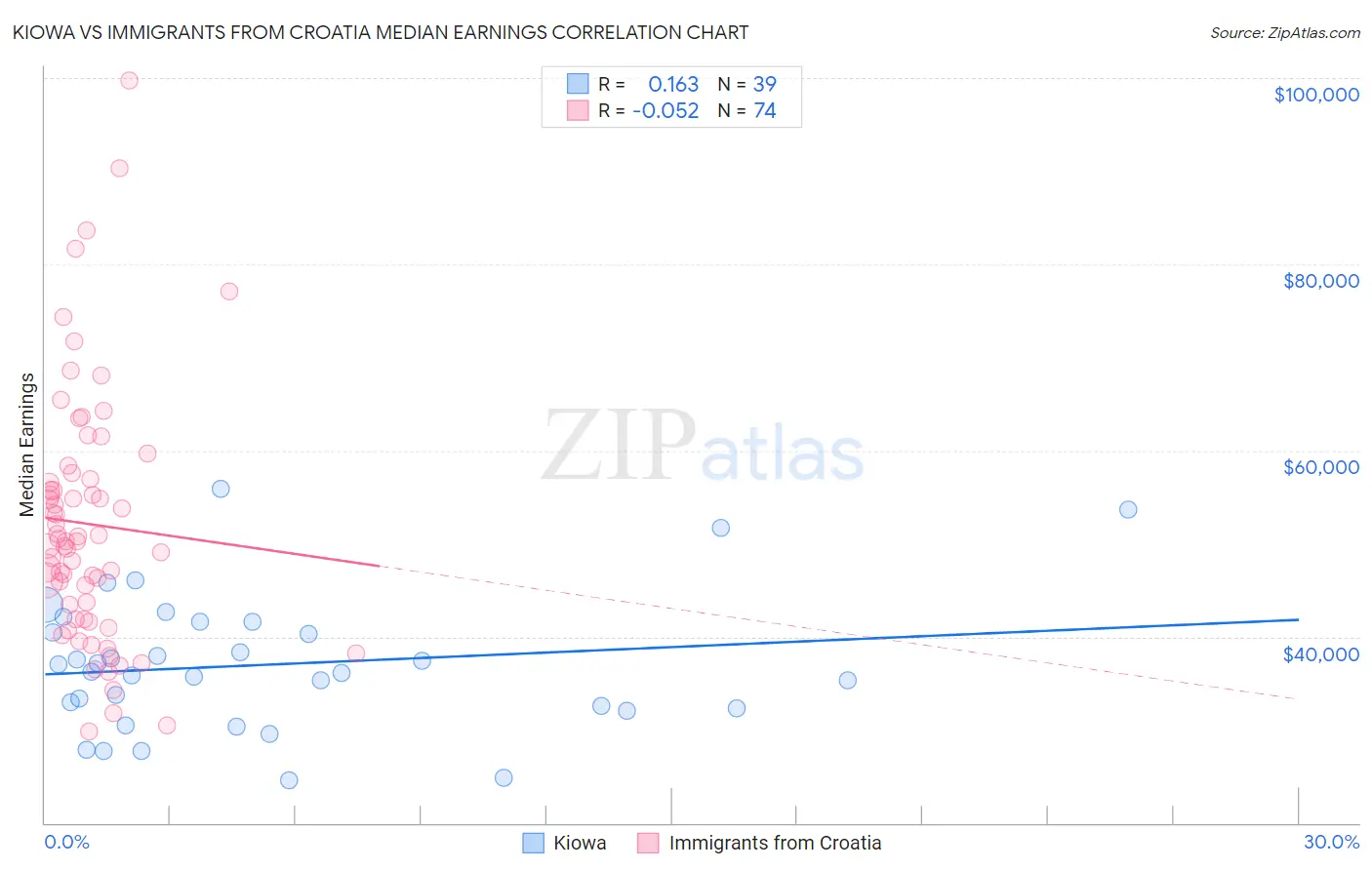 Kiowa vs Immigrants from Croatia Median Earnings