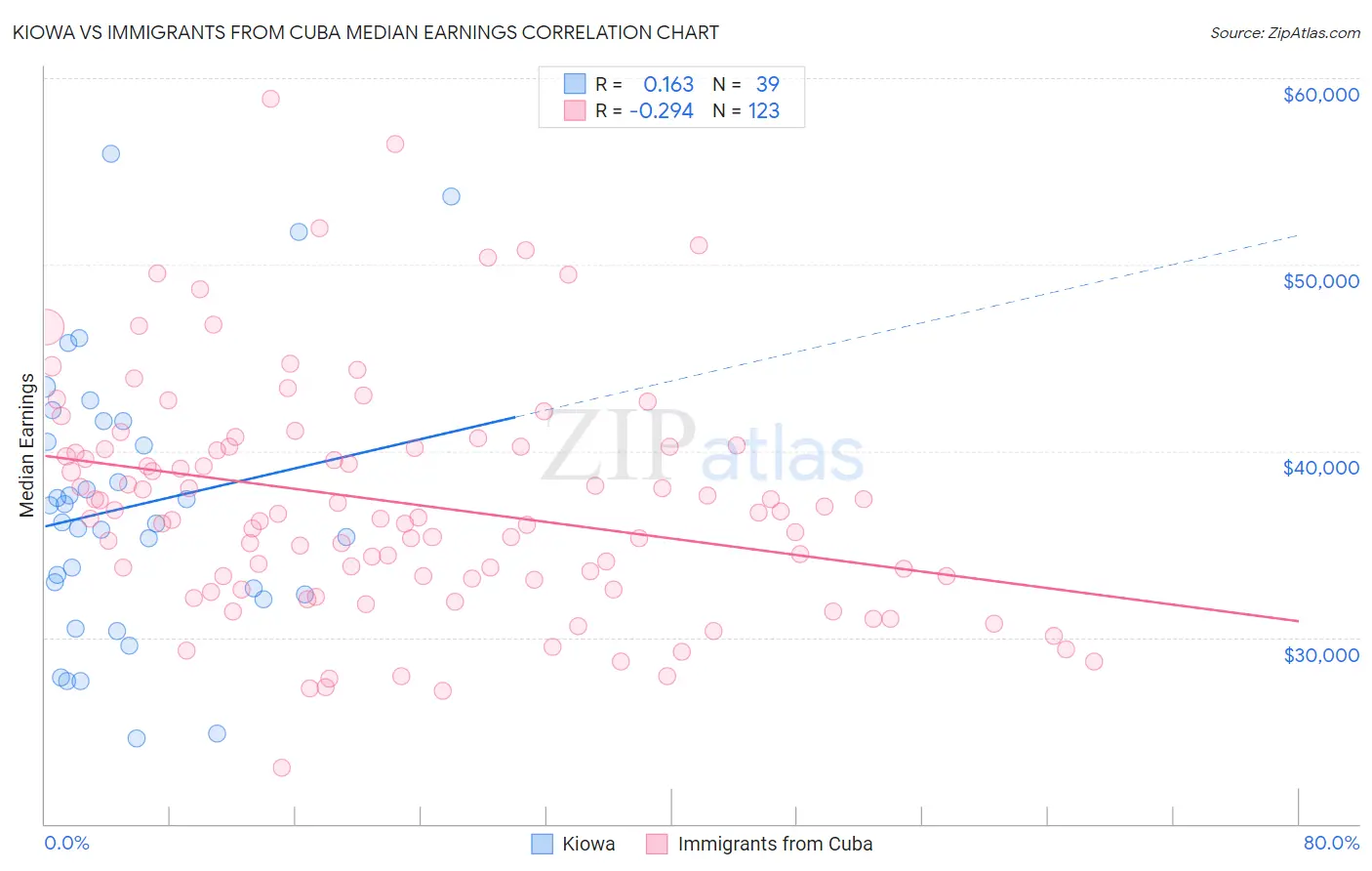 Kiowa vs Immigrants from Cuba Median Earnings