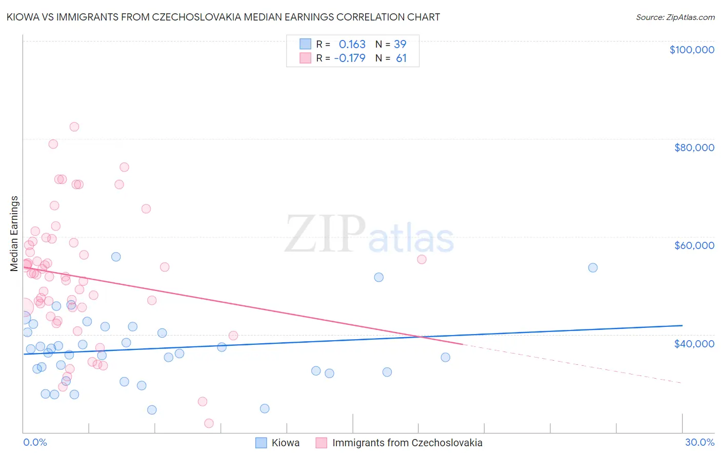 Kiowa vs Immigrants from Czechoslovakia Median Earnings