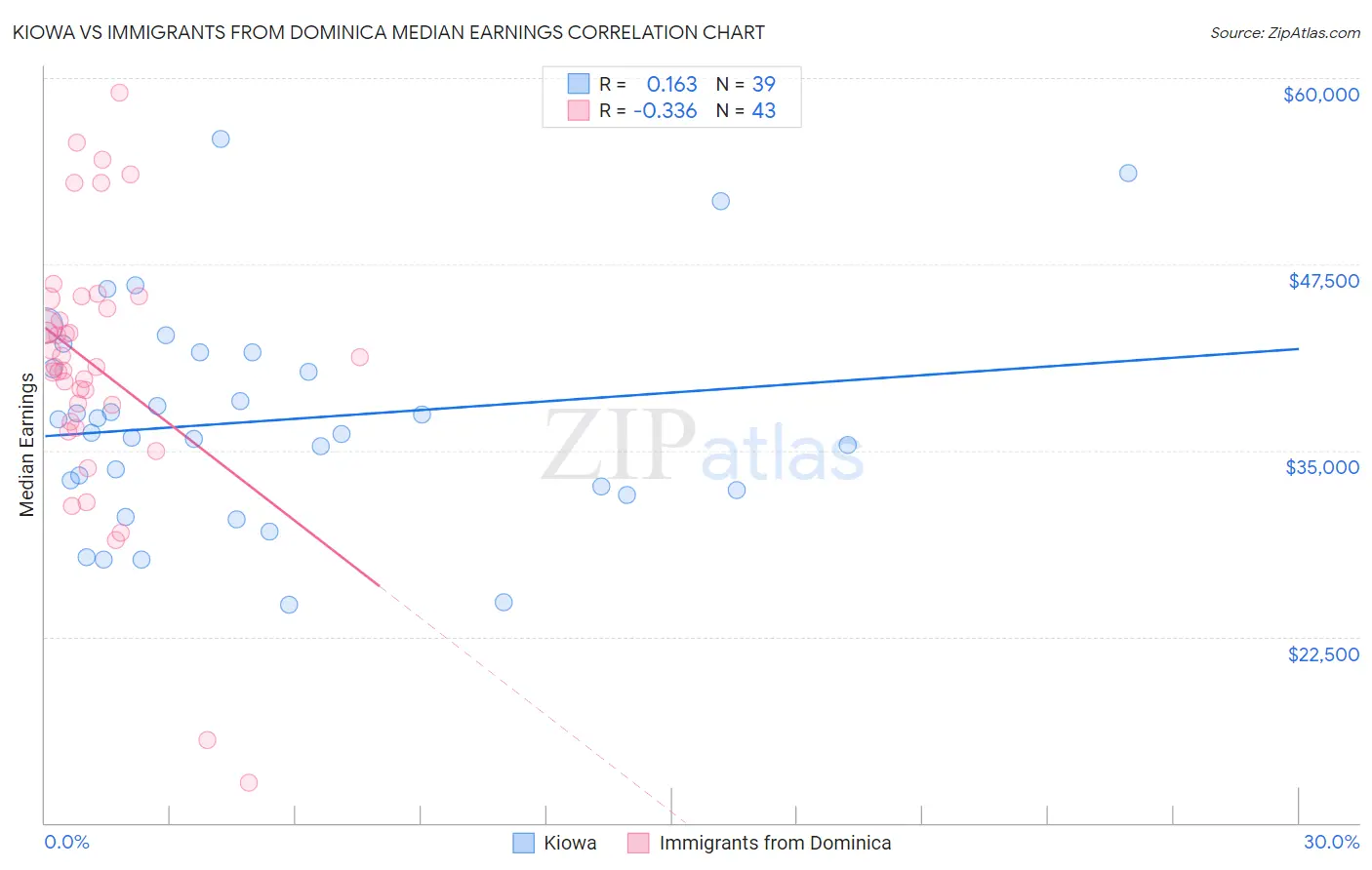 Kiowa vs Immigrants from Dominica Median Earnings