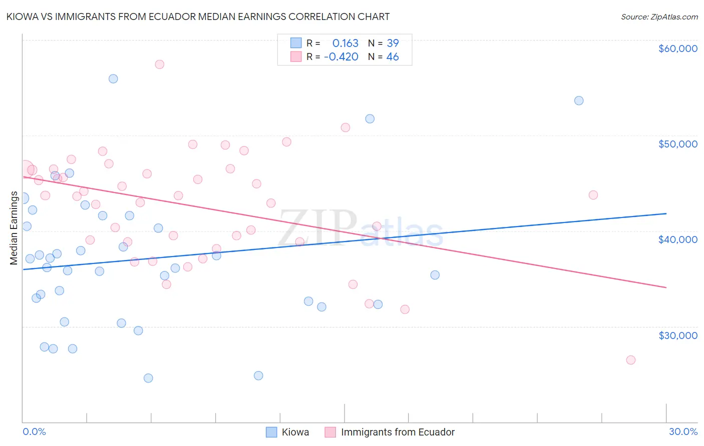 Kiowa vs Immigrants from Ecuador Median Earnings