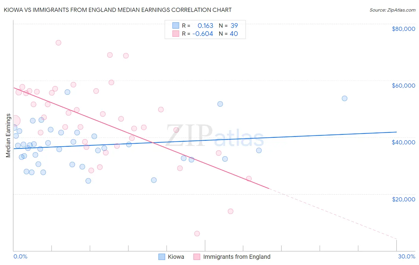 Kiowa vs Immigrants from England Median Earnings