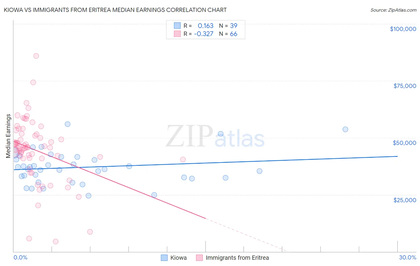 Kiowa vs Immigrants from Eritrea Median Earnings