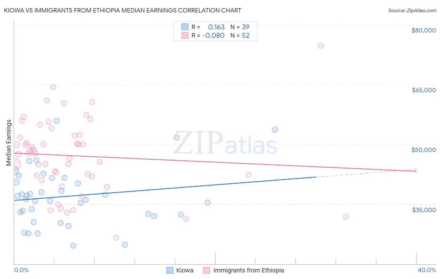 Kiowa vs Immigrants from Ethiopia Median Earnings