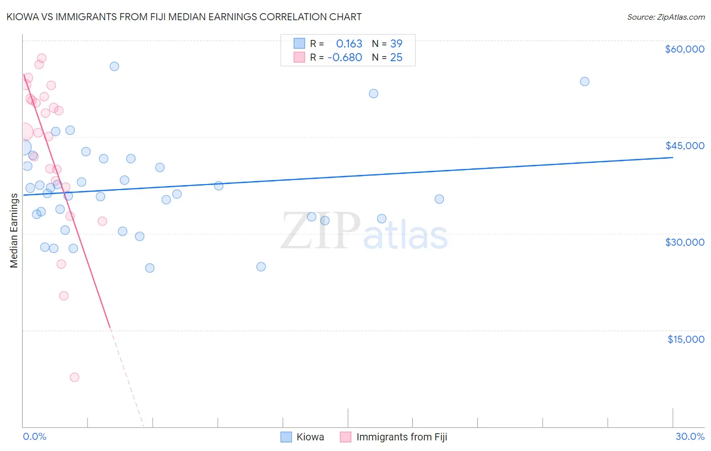 Kiowa vs Immigrants from Fiji Median Earnings