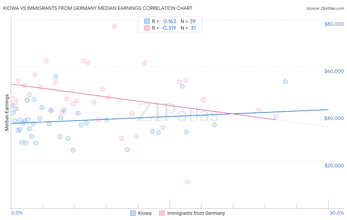 Kiowa vs Immigrants from Germany Median Earnings