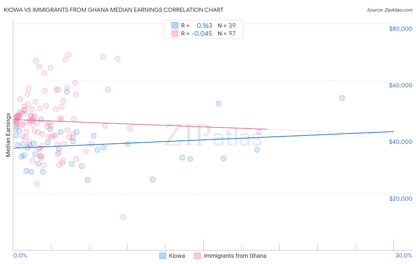 Kiowa vs Immigrants from Ghana Median Earnings