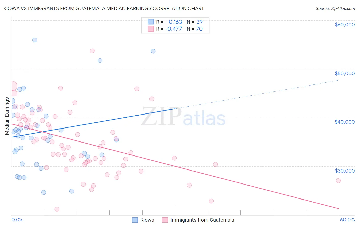 Kiowa vs Immigrants from Guatemala Median Earnings