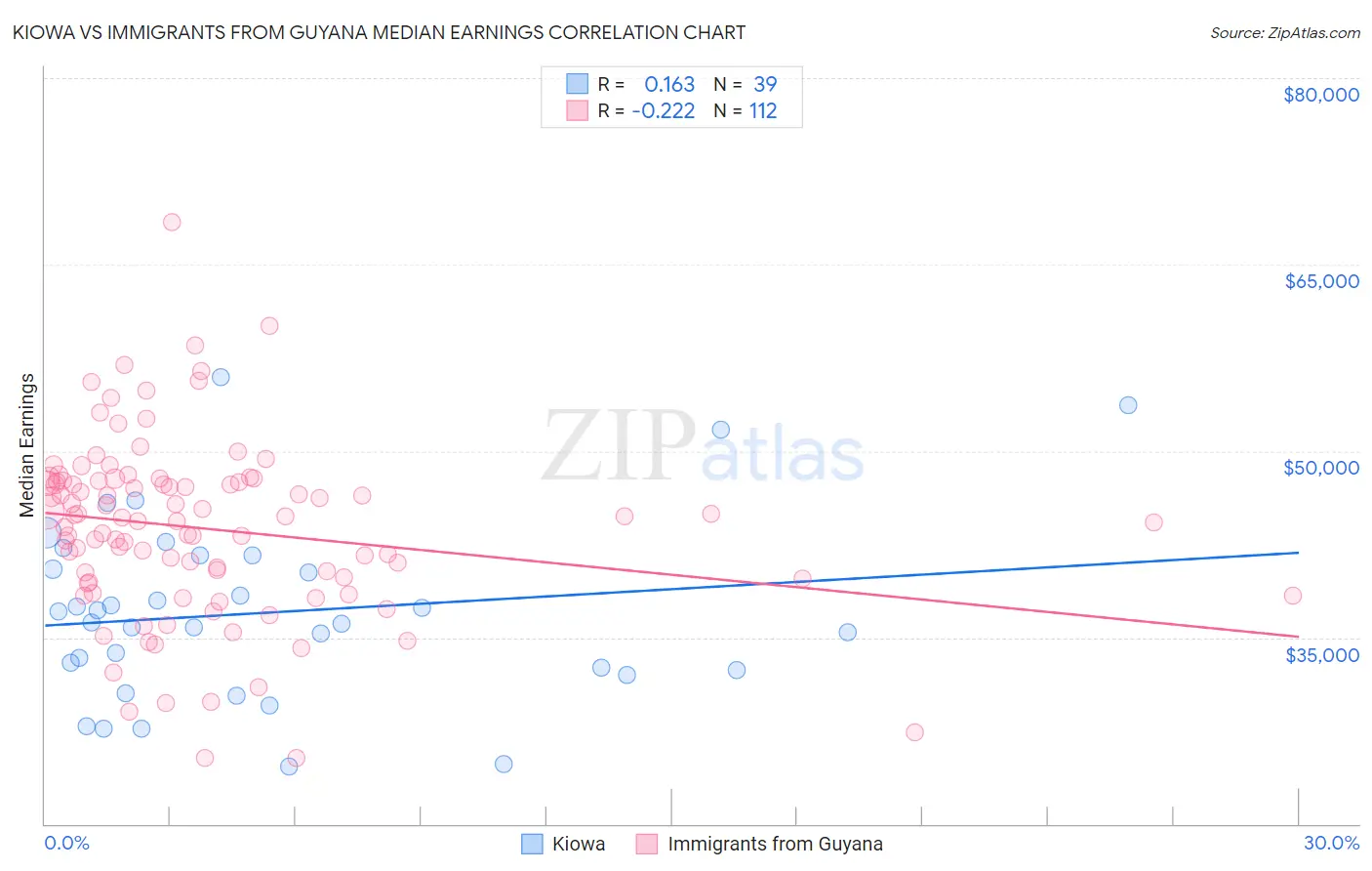 Kiowa vs Immigrants from Guyana Median Earnings