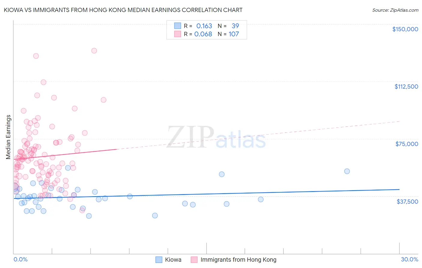 Kiowa vs Immigrants from Hong Kong Median Earnings