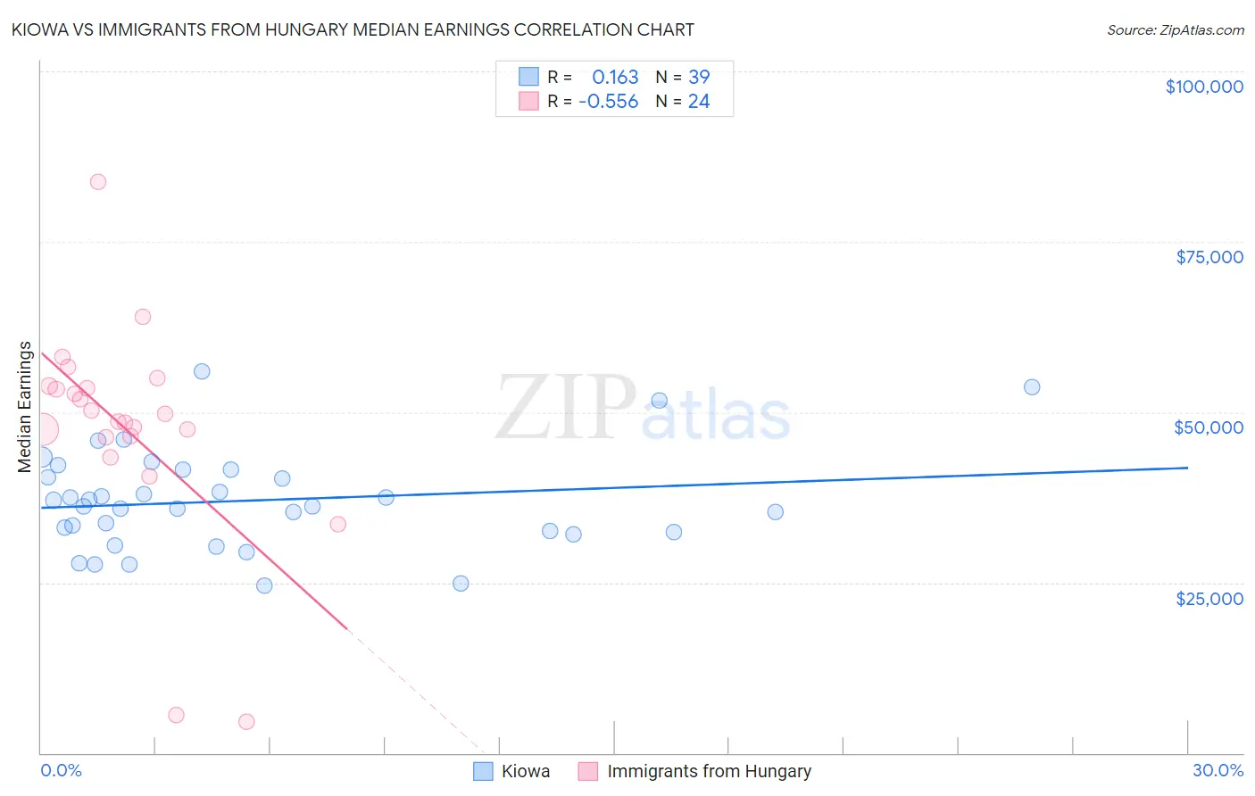 Kiowa vs Immigrants from Hungary Median Earnings