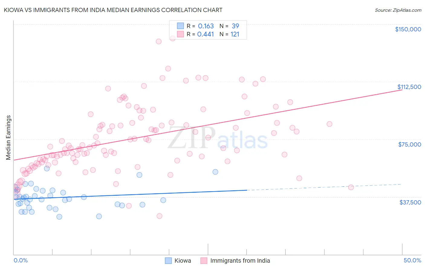 Kiowa vs Immigrants from India Median Earnings