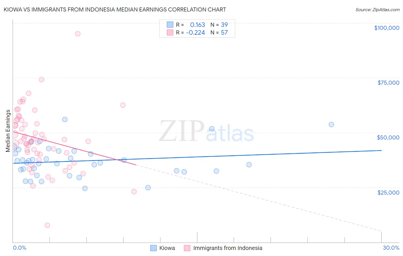 Kiowa vs Immigrants from Indonesia Median Earnings