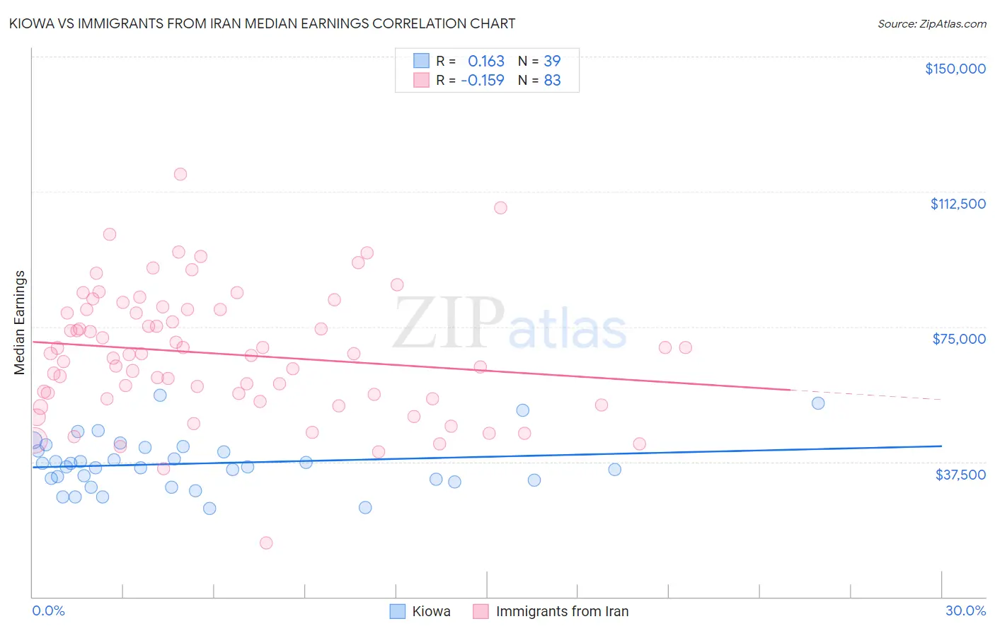 Kiowa vs Immigrants from Iran Median Earnings