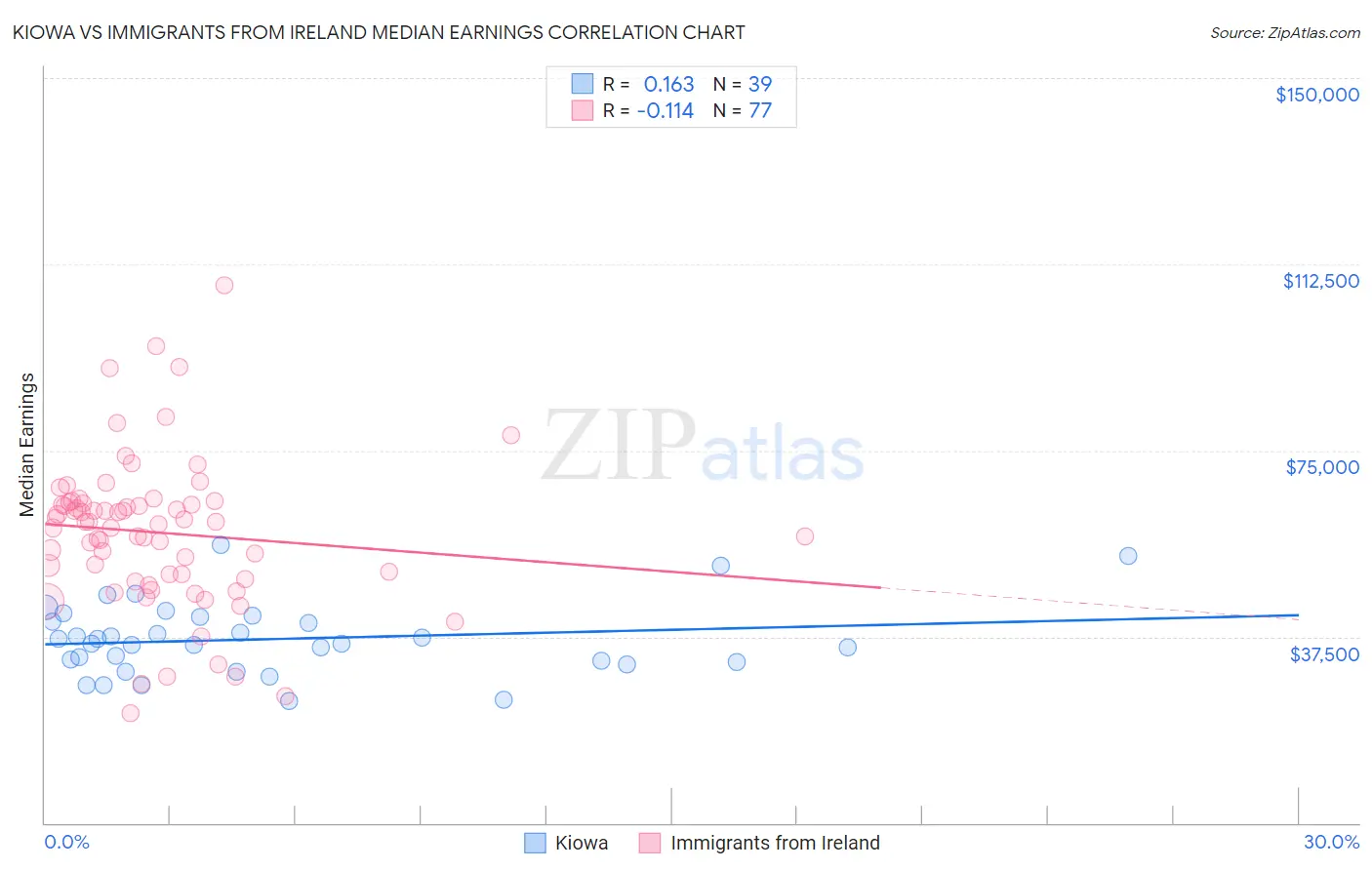 Kiowa vs Immigrants from Ireland Median Earnings