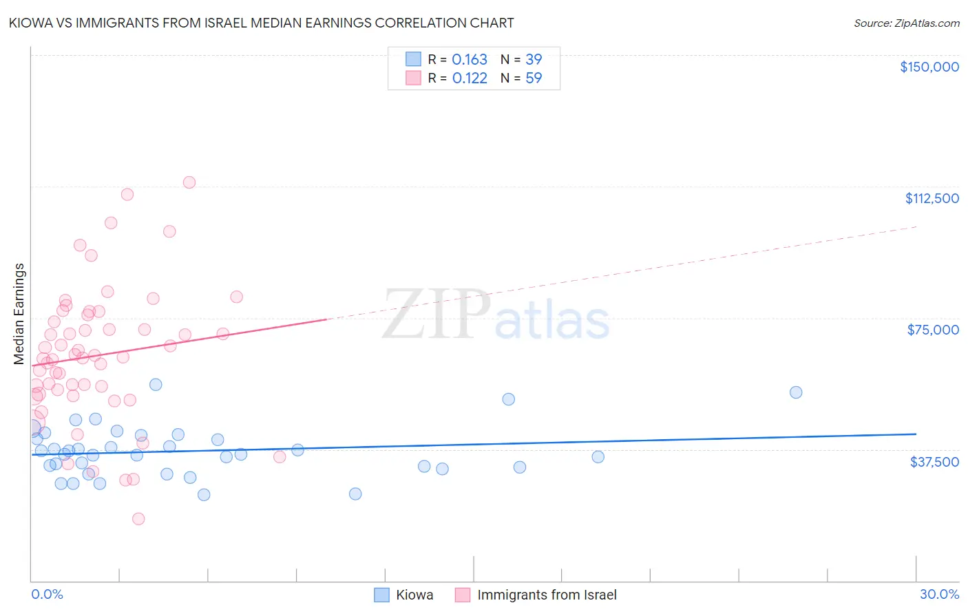 Kiowa vs Immigrants from Israel Median Earnings
