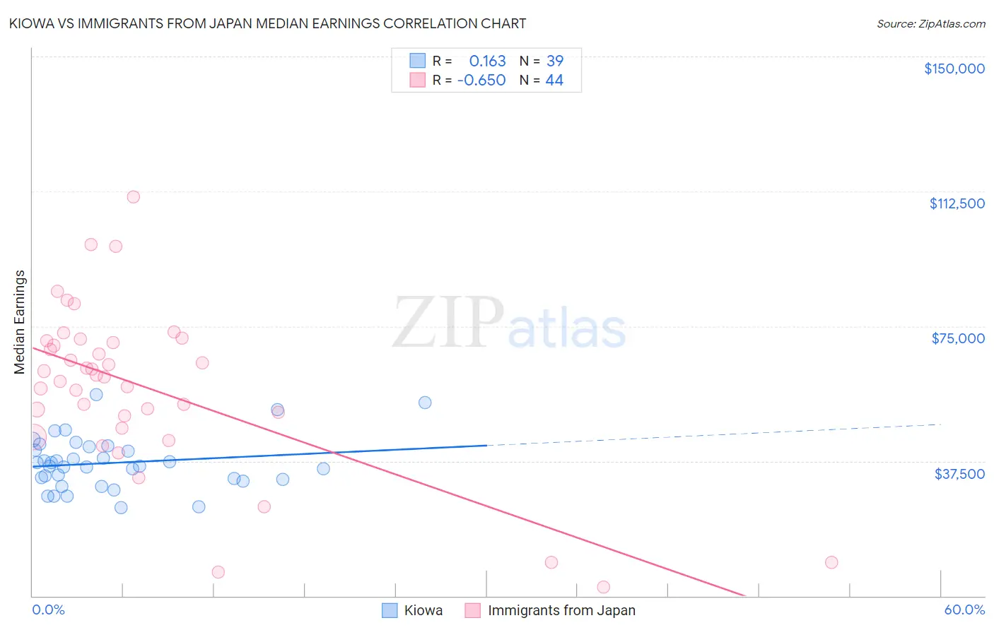 Kiowa vs Immigrants from Japan Median Earnings