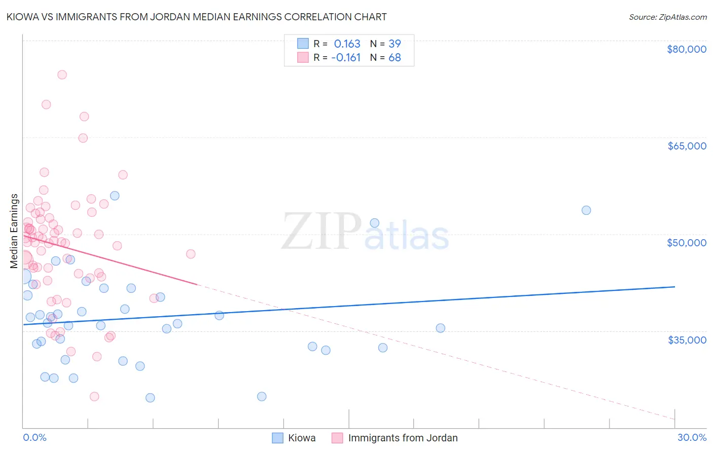 Kiowa vs Immigrants from Jordan Median Earnings