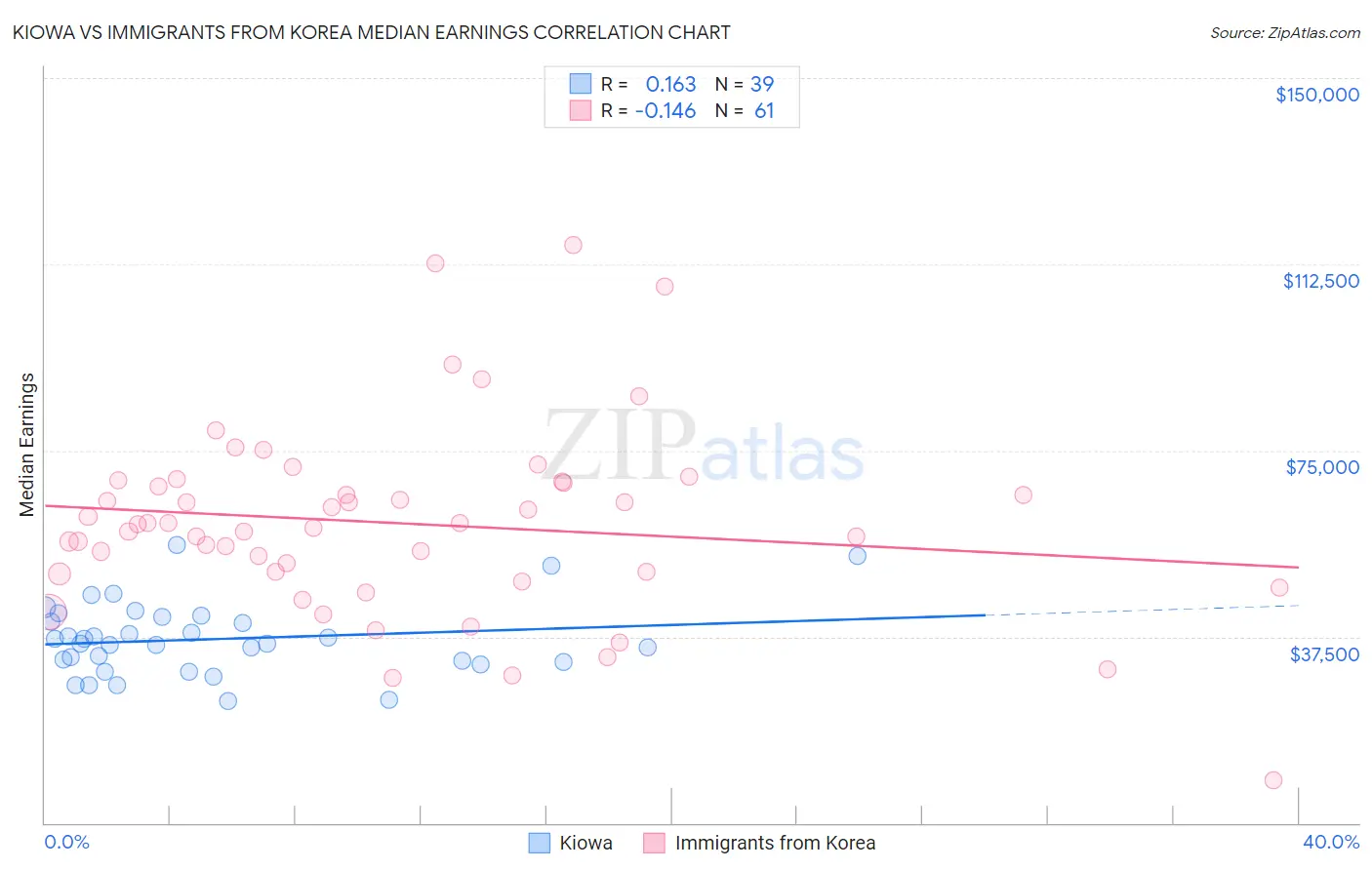 Kiowa vs Immigrants from Korea Median Earnings