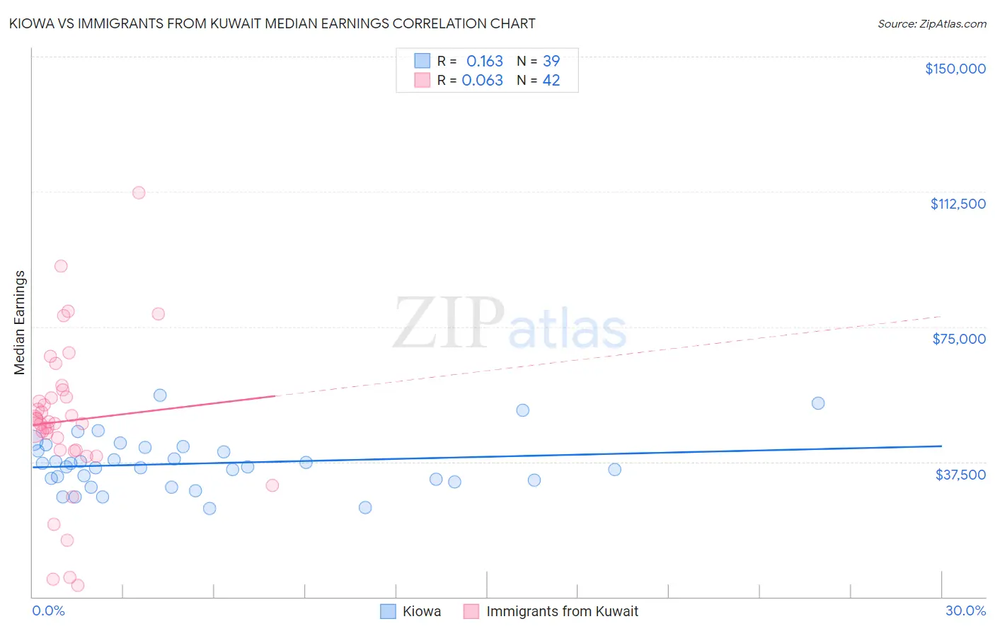 Kiowa vs Immigrants from Kuwait Median Earnings