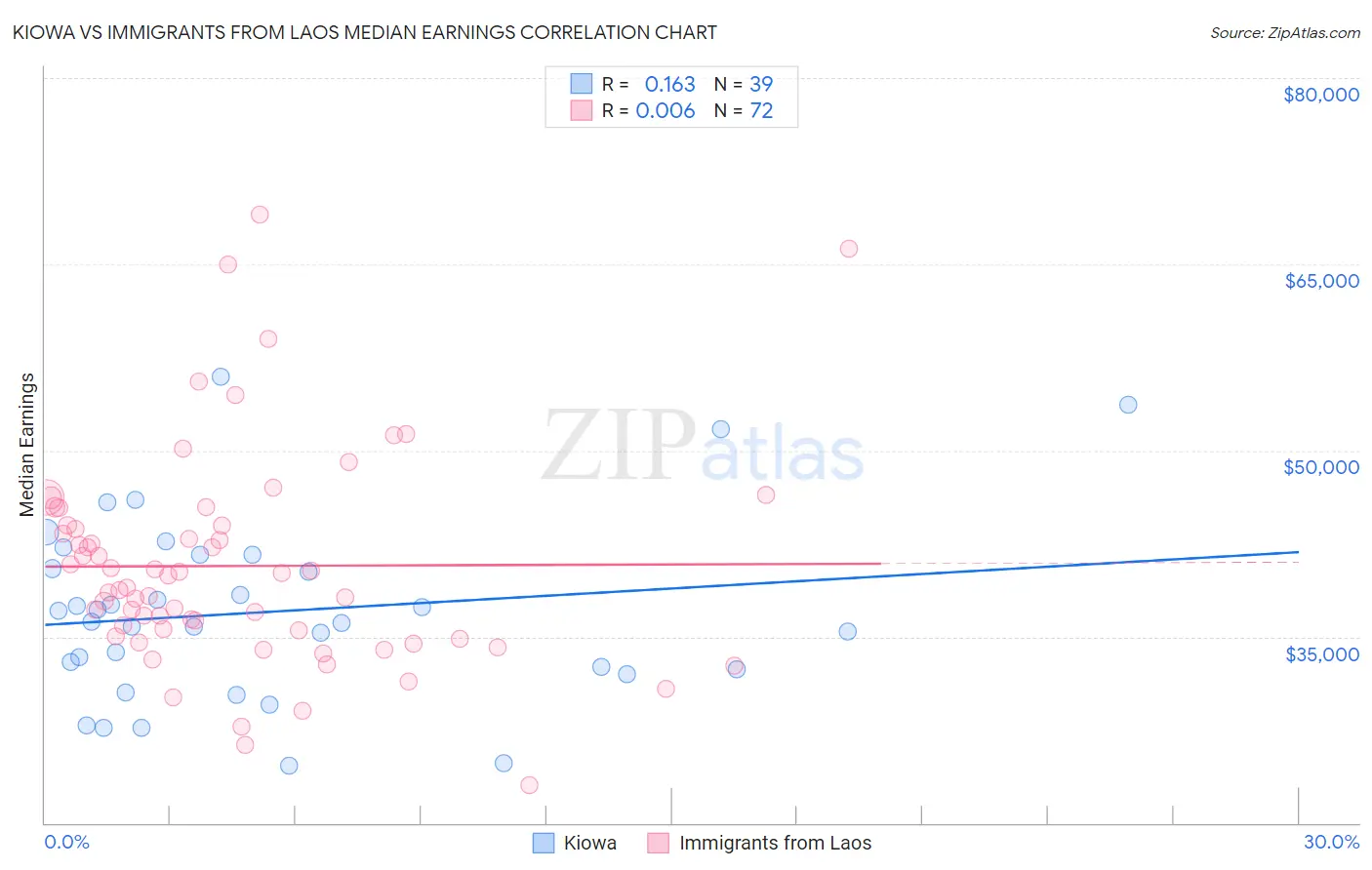 Kiowa vs Immigrants from Laos Median Earnings