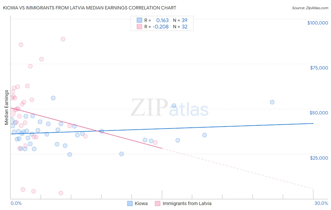 Kiowa vs Immigrants from Latvia Median Earnings
