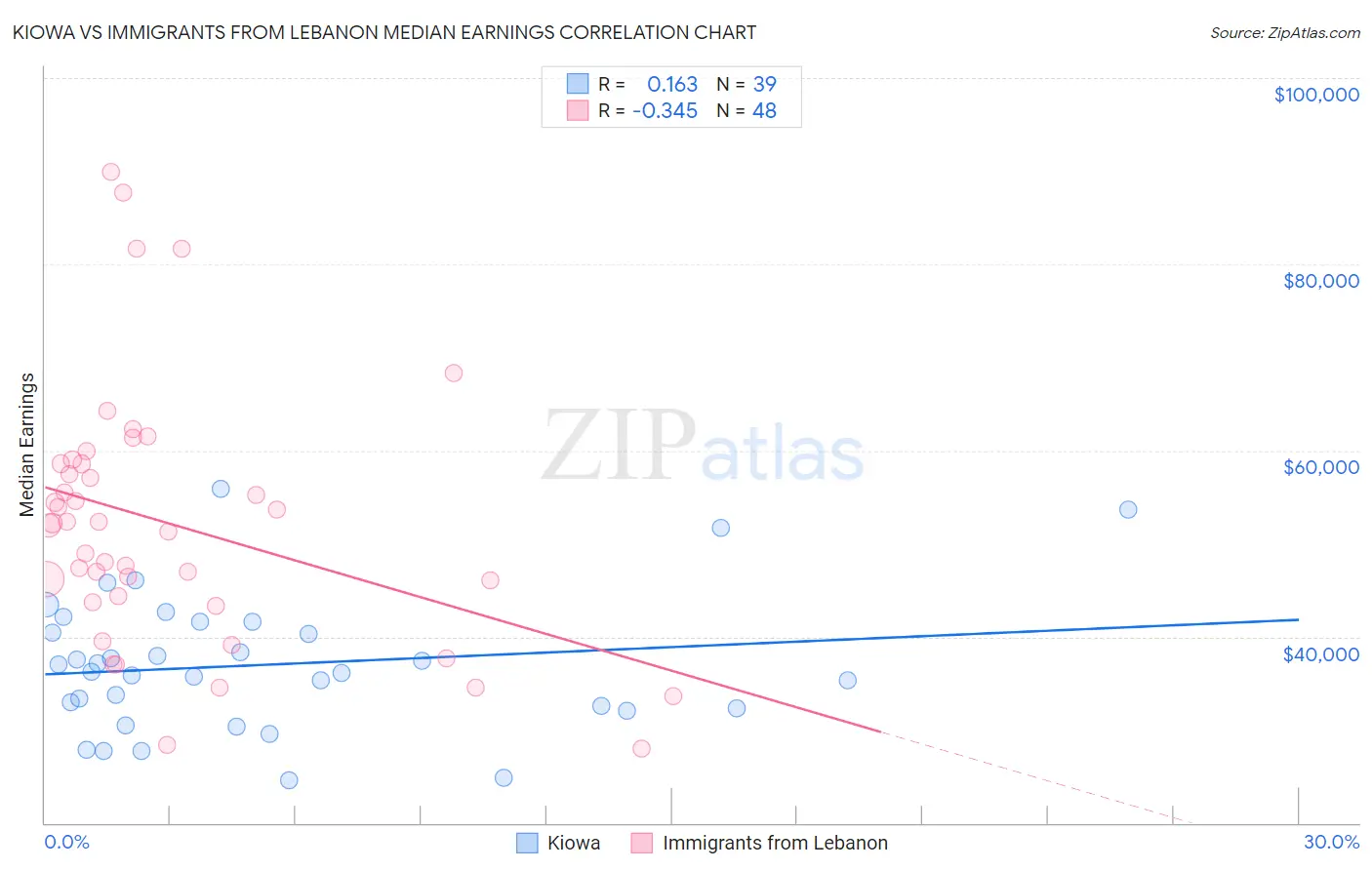 Kiowa vs Immigrants from Lebanon Median Earnings