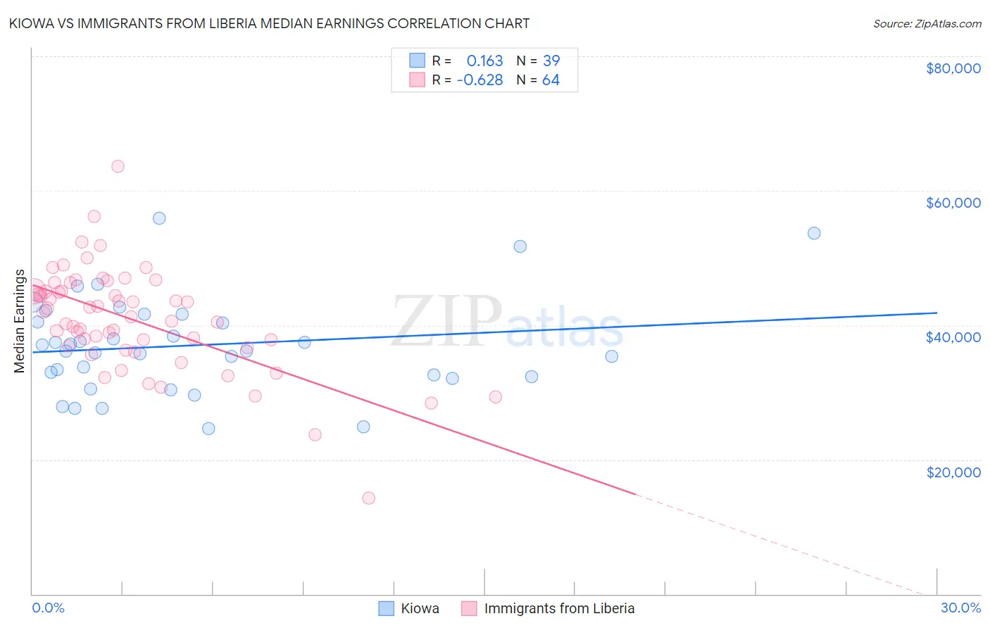 Kiowa vs Immigrants from Liberia Median Earnings