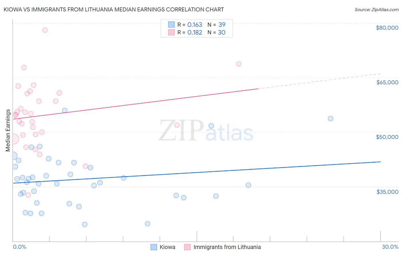 Kiowa vs Immigrants from Lithuania Median Earnings