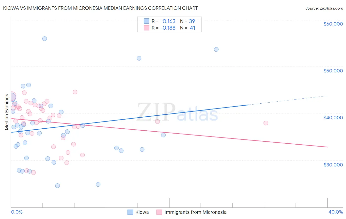 Kiowa vs Immigrants from Micronesia Median Earnings