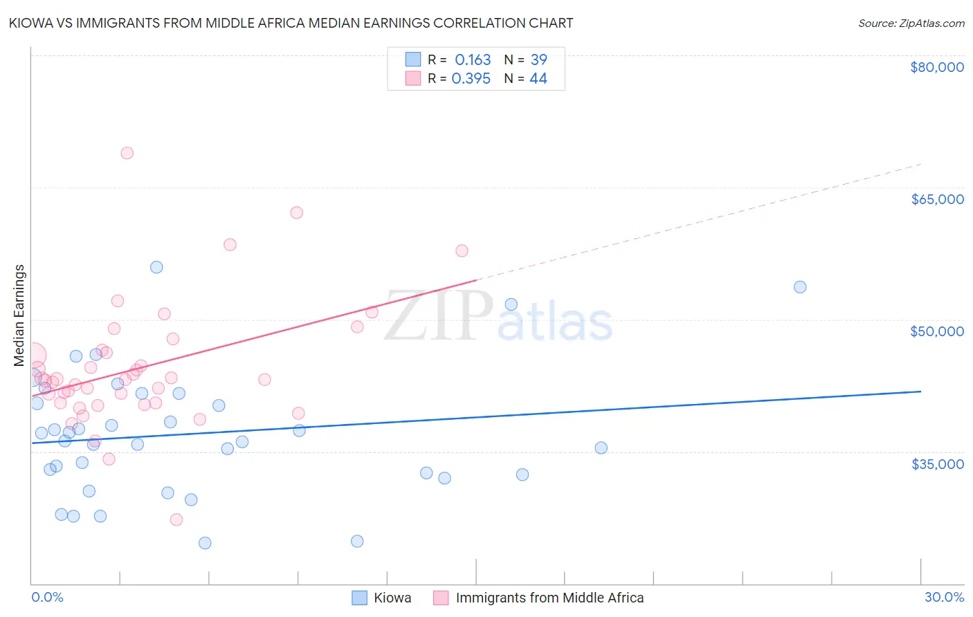 Kiowa vs Immigrants from Middle Africa Median Earnings