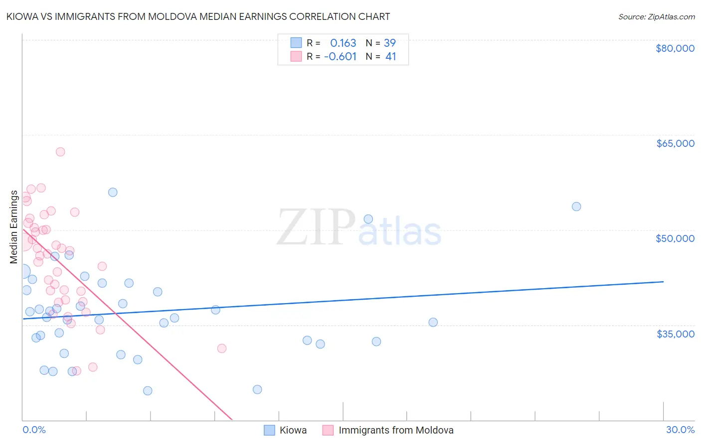 Kiowa vs Immigrants from Moldova Median Earnings