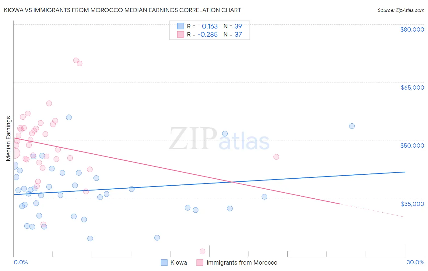 Kiowa vs Immigrants from Morocco Median Earnings