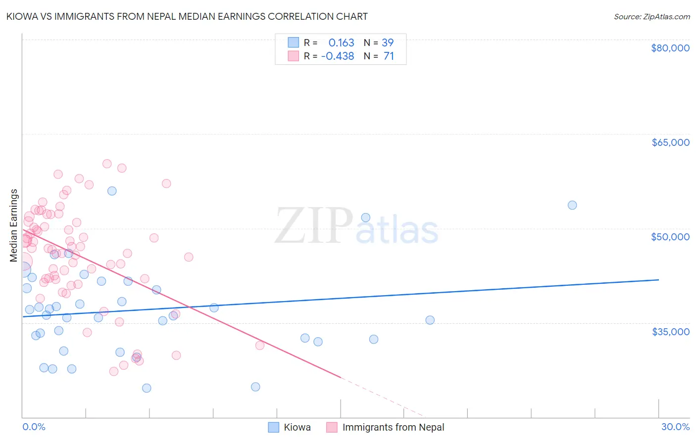 Kiowa vs Immigrants from Nepal Median Earnings