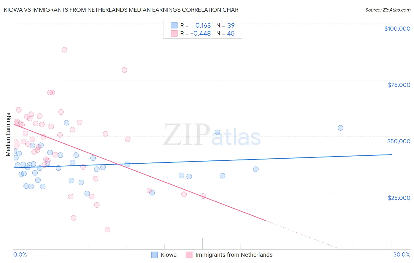 Kiowa vs Immigrants from Netherlands Median Earnings