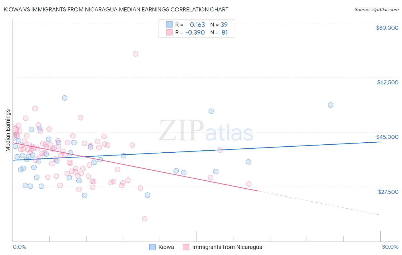 Kiowa vs Immigrants from Nicaragua Median Earnings