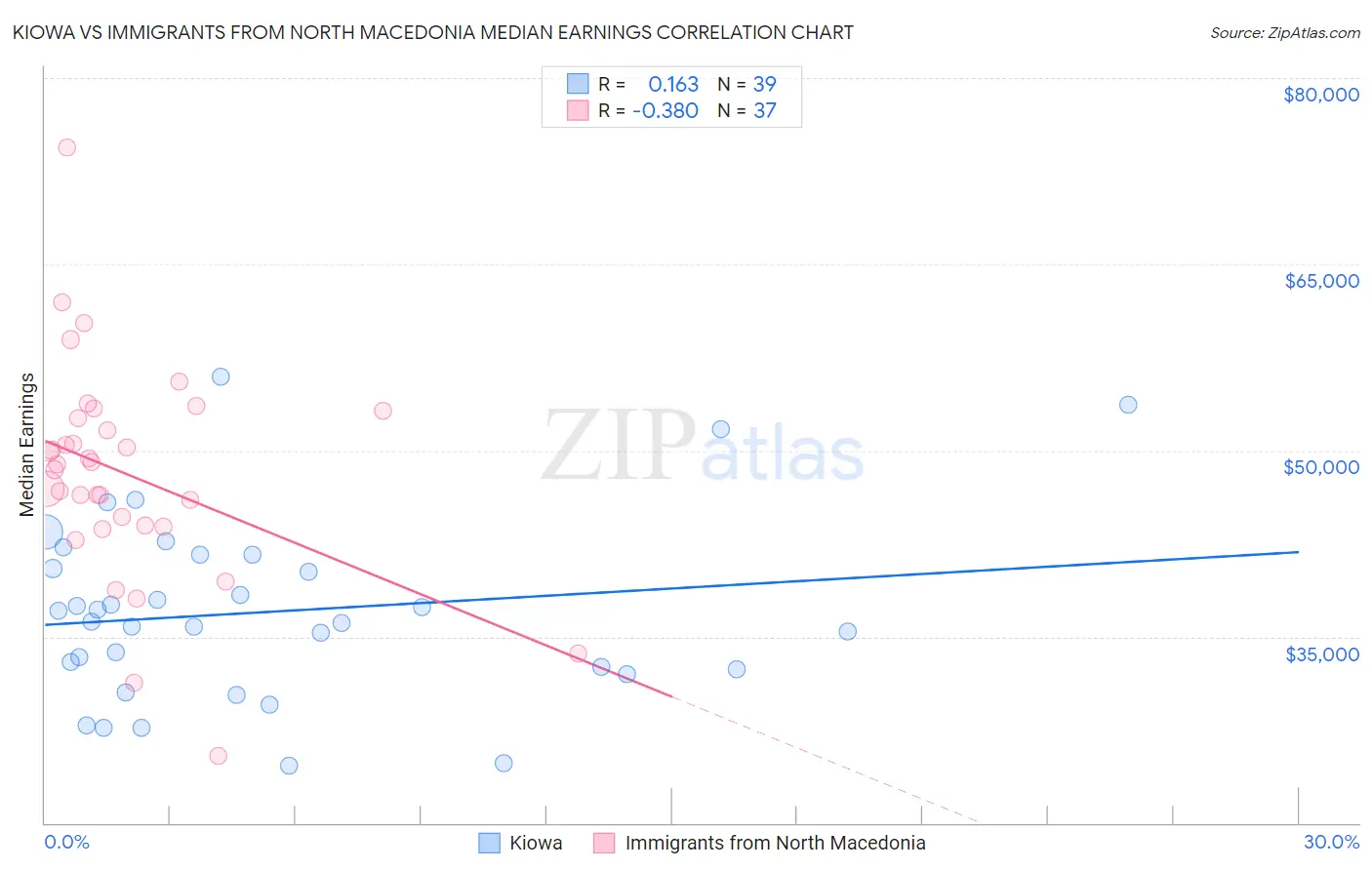 Kiowa vs Immigrants from North Macedonia Median Earnings