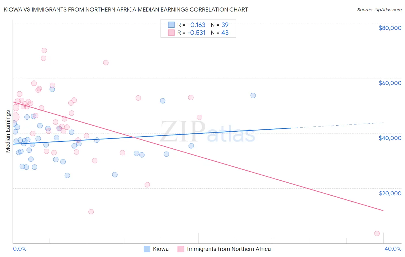 Kiowa vs Immigrants from Northern Africa Median Earnings