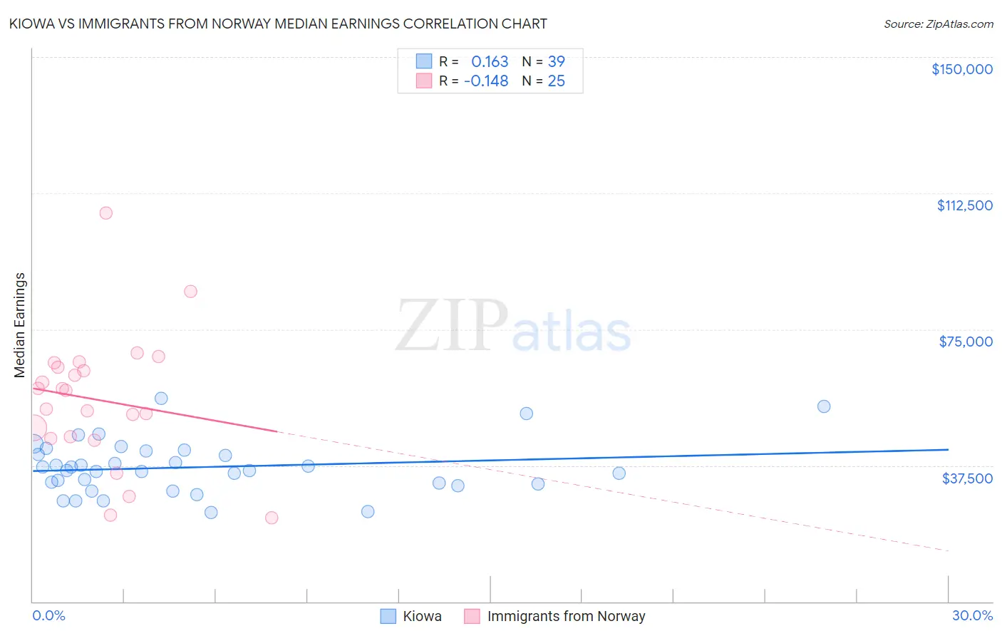 Kiowa vs Immigrants from Norway Median Earnings