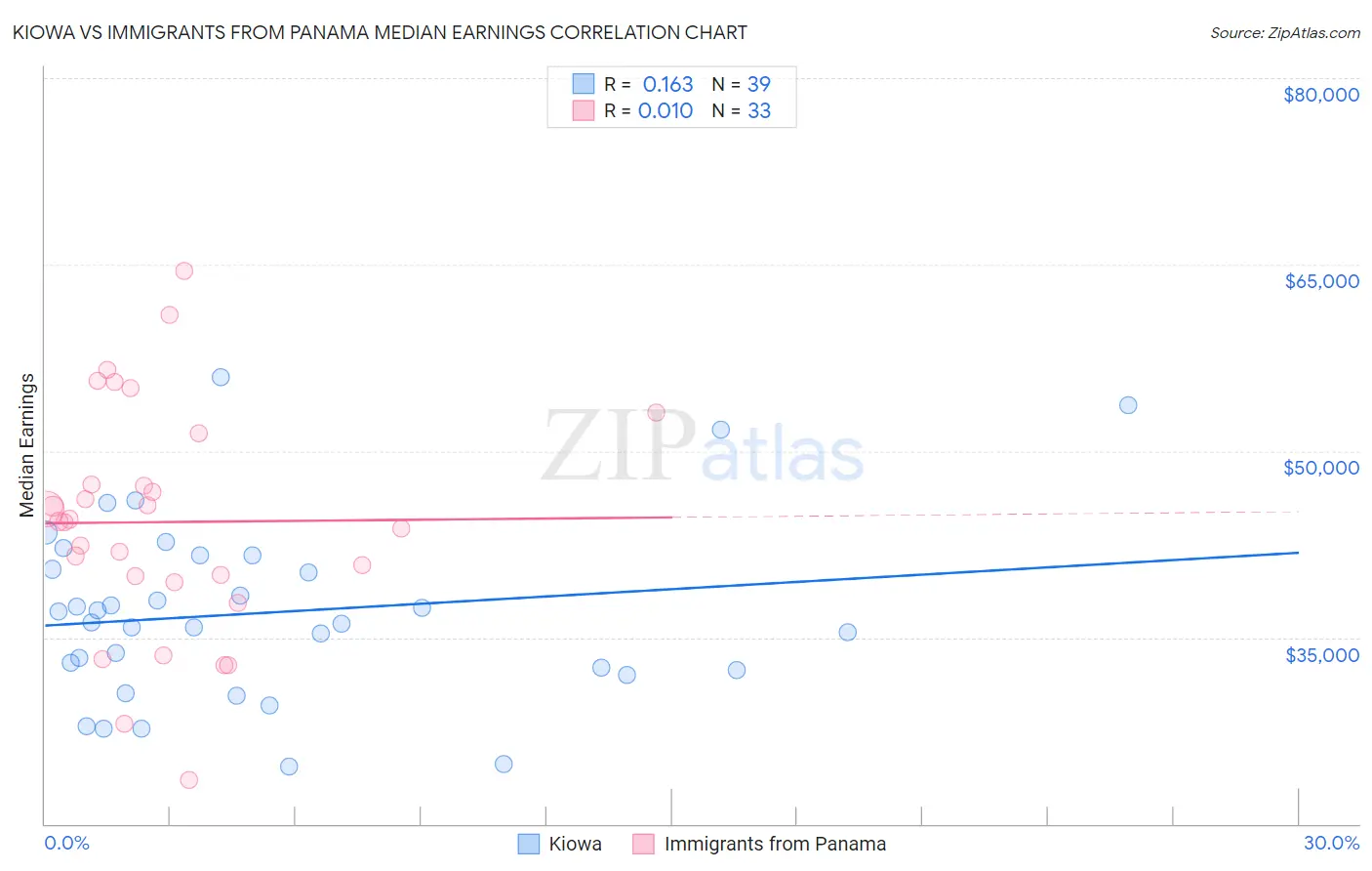 Kiowa vs Immigrants from Panama Median Earnings