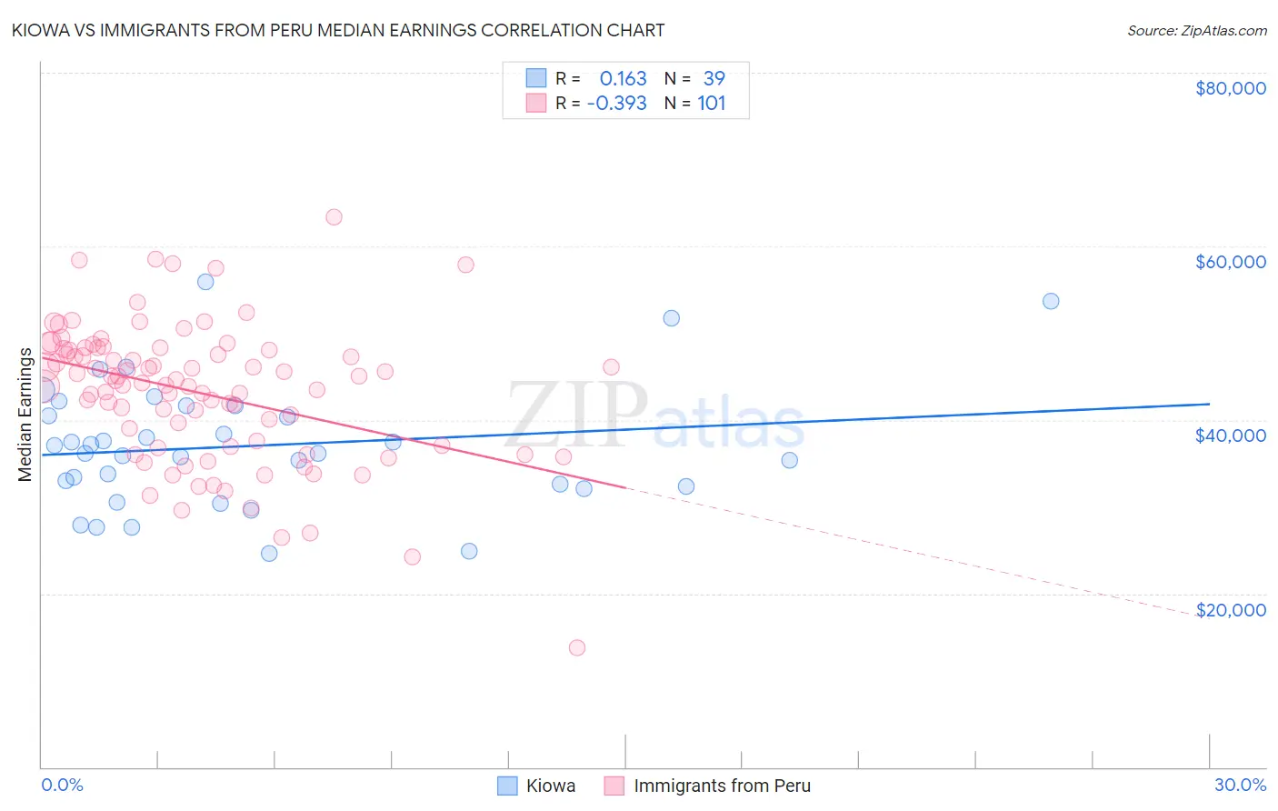 Kiowa vs Immigrants from Peru Median Earnings