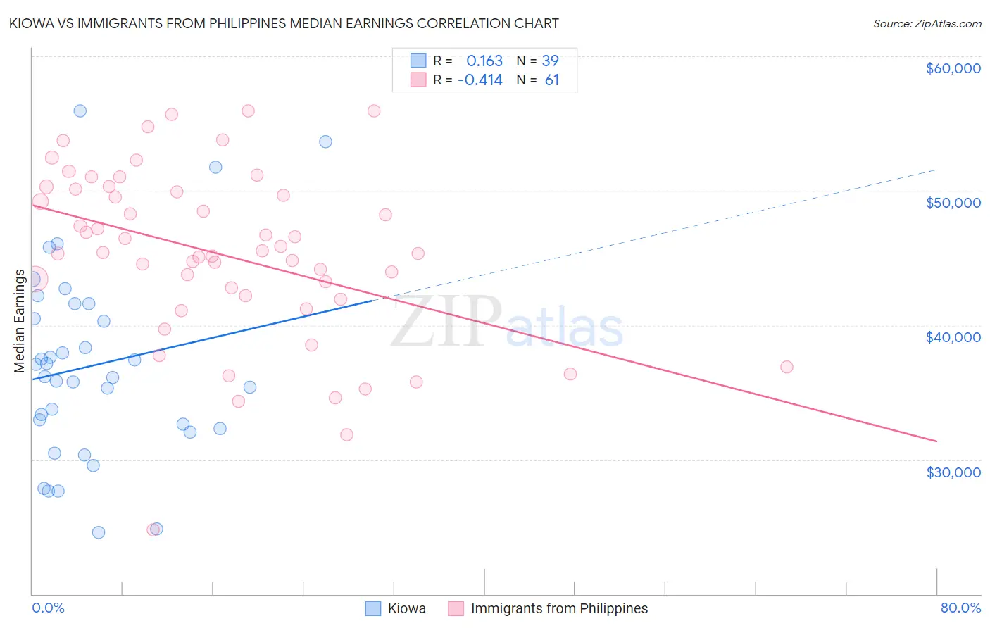 Kiowa vs Immigrants from Philippines Median Earnings