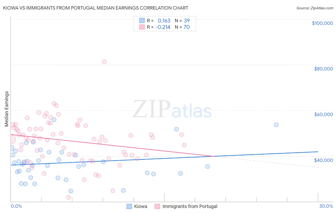 Kiowa vs Immigrants from Portugal Median Earnings