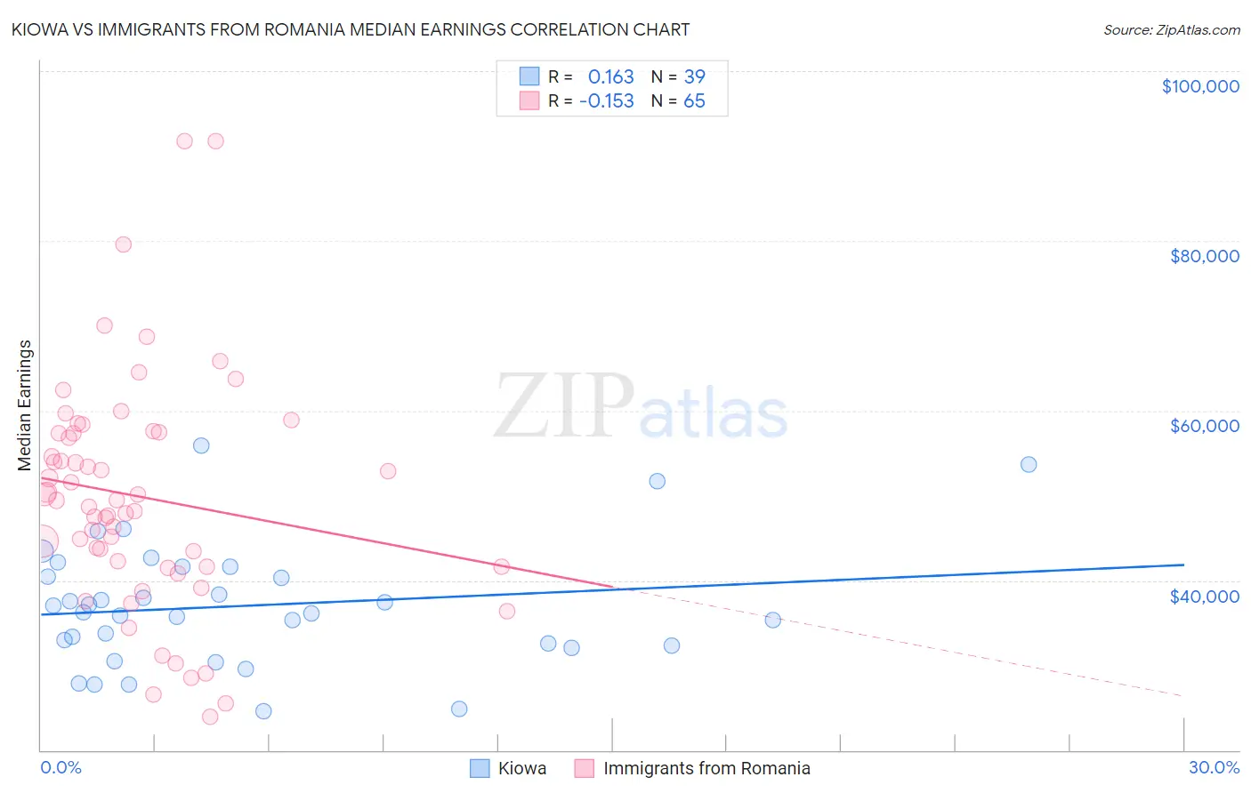 Kiowa vs Immigrants from Romania Median Earnings
