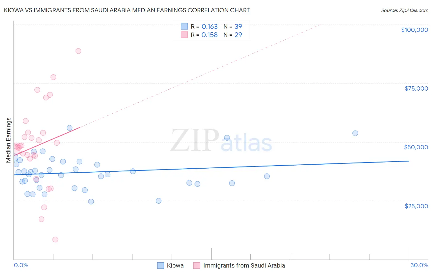 Kiowa vs Immigrants from Saudi Arabia Median Earnings