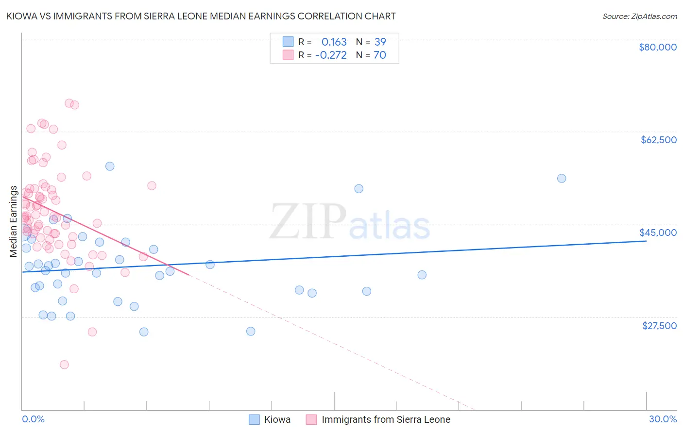 Kiowa vs Immigrants from Sierra Leone Median Earnings